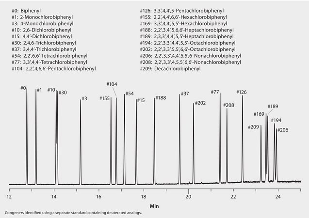 GC Analysis of a 19-Component PCB Congener Mix on SLB®-IL100 suitable for GC