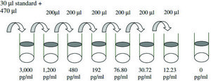 Mouse IL-1 &#945; ELISA Kit for serum, plasma and cell culture supernatant