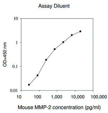 Mouse MMP-2 ELISA Kit for serum, plasma and cell culture supernatant