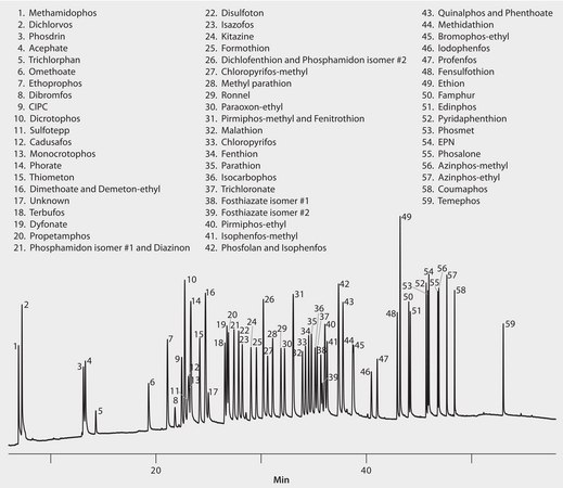 GC Analysis of Organophosphorus Pesticides (OP-Pest) in Cabbage, Onion, and Mushrooms on SLB-5ms after SPE using Supelclean™ ENVI-Carb™ II/PSA application for SPE, suitable for GC