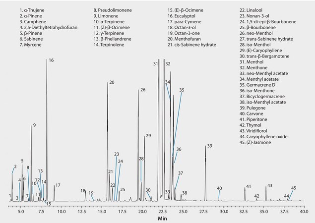 GC Analysis of Peppermint Essential Oil on SLB®-IL59 suitable for GC