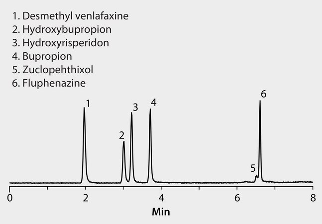 HPLC Analysis of Antipsychotic Drugs on Ascentis® Express RP-Amide application for HPLC
