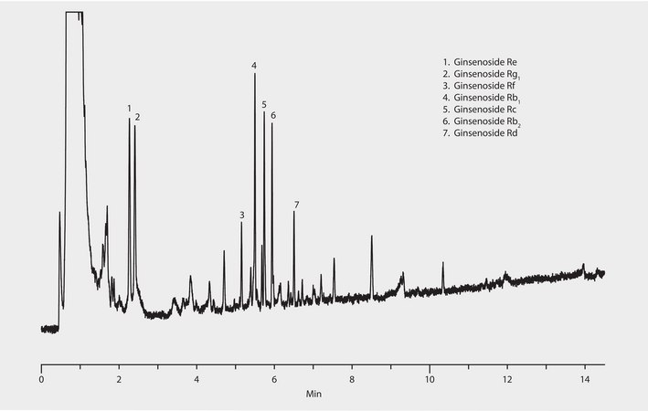 HPLC Analysis of Chinese Ginseng Extract on Ascentis® Express C18 application for HPLC