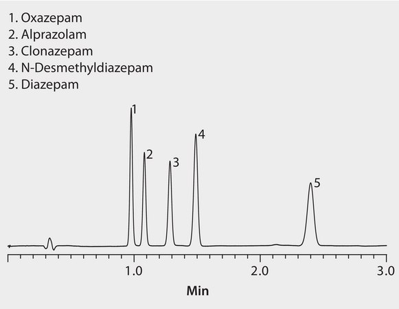 HPLC Analysis of Benzodiazepines on Ascentis® Express Phenyl-Hexyl with Acetonitrile Mobile Phase application for HPLC