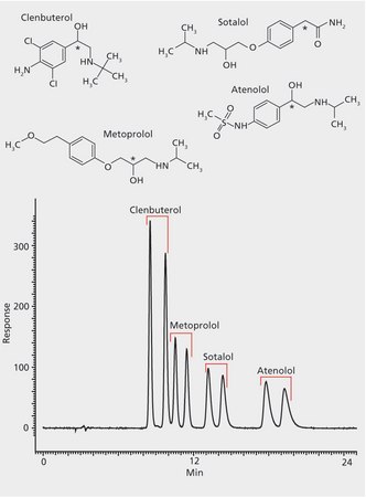 HPLC Analysis of Beta-Receptor Agonist Enantiomers on Astec® CHIROBIOTIC® T application for HPLC