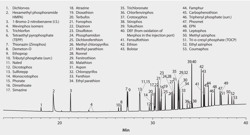 US EPA Method 8141: GC Analysis of Organophosphorus Pesticides (OP-Pest) on SPB®-608 suitable for GC
