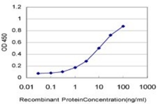 Monoclonal Anti-TLR5 antibody produced in mouse clone 1E1, purified immunoglobulin, buffered aqueous solution