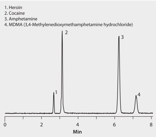 HPLC Analysis of Heroin, Cocaine, Amphetamine and MDMA on Ascentis® Express HILIC application for HPLC