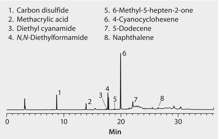 GC Analysis of Volatiles in Purple Nitrile Gloves on SPB®-HAP after Collection/Desorption using Carbotrap® 300 Tube suitable for GC, application for air monitoring
