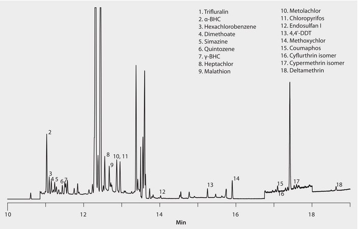 GC Analysis of Pesticides in Avocado on SLB®-5ms (20 m x 0.18 mm I.D., 0.36 μm) after QuEChERS Cleanup using Supel™ QuE Z-Sep+, Fast GC Analysis application for SPE, suitable for GC