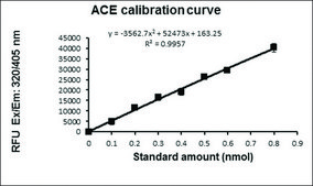 Angiotensin I Converting Enzyme (ACE) Activity Assay Kit (Fluorometric) sufficient for 200&#160;fluorometric&nbsp;tests