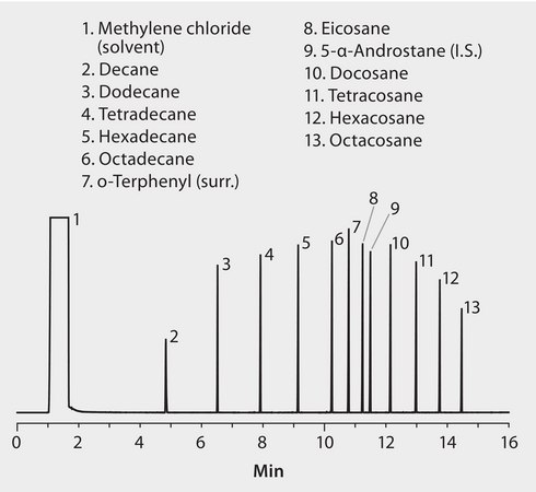US EPA Method 8015 (modified): GC Analysis of Diesel Range Organics (DRO) on SLB®-5ms (20 m x 0.18 mm I.D., 0.18 μm), Fast GC Analysis suitable for GC