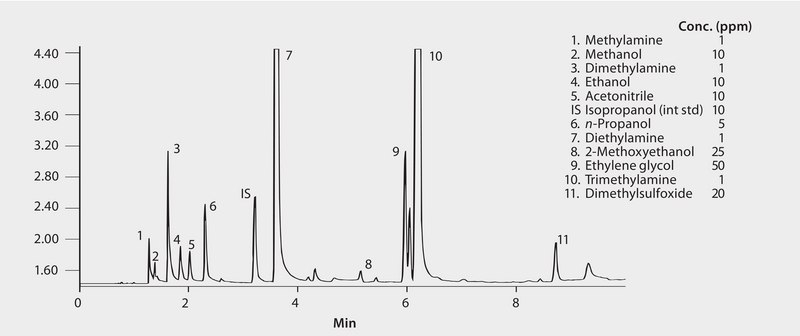 GC Analysis of Residual Solvents on SPB®-1 SULFUR after SPME using 65 μm PDMS/DVB Fiber suitable for GC, application for SPME