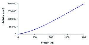 SRMS, active, GST tagged human PRECISIO®, recombinant, expressed in baculovirus infected Sf9 cells, ≥70% (SDS-PAGE), buffered aqueous glycerol solution