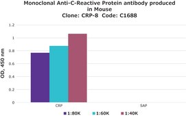 Monoclonal Anti-C-Reactive Protein antibody produced in mouse clone CRP-8, ascites fluid