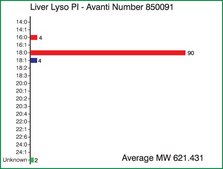 Liver Lyso PI Avanti Research&#8482; - A Croda Brand 850091P, powder
