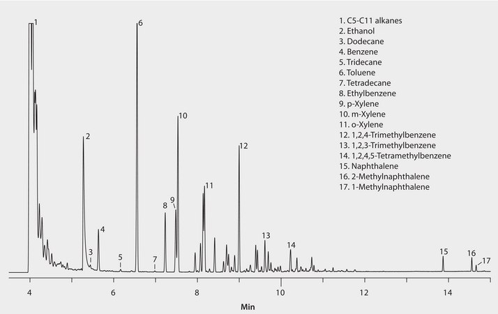 GC Analysis of Aromatics in Reformulated Gasoline on SLB®-IL111 suitable for GC