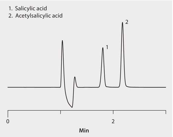 HPLC Analysis of Salicylic Acid and Acetylsalicylic Acid (Aspirin) on Ascentis® Express OH5 application for HPLC