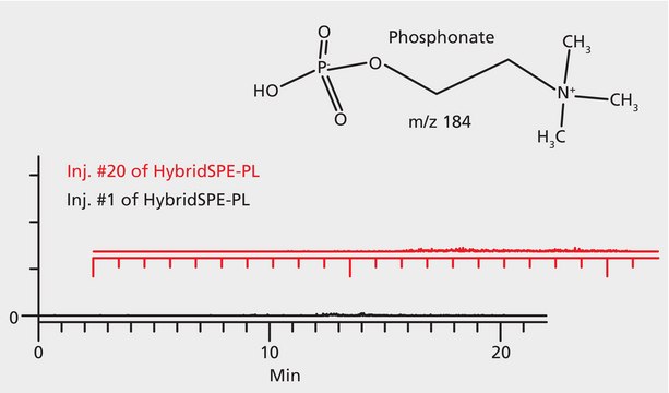 HybridSPE®-Phospholipid Ultra cartridge, bed wt. 30 mg, volume 1 mL, pk of 100