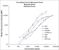 MILLIPLEX&#174; Human Circulating Cancer Biomarker Magnetic Bead Panel - Cancer Multiplex Assay Circulating Cancer Biomarker Bead-Based Multiplex Assays using the Luminex technology enables the simultaneous analysis of multiple oncology biomarkers in various tumor types in human serum, plasma and cell culture samples.