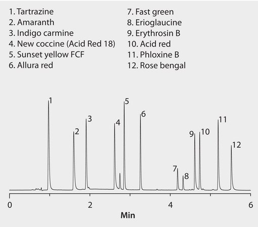 HPLC Analysis of Synthetic Food Dyes on Ascentis® Express C18 application for HPLC
