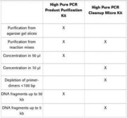 High Pure PCR Product Purification Kit sufficient for 250 purifications (11732676001), sufficient for 50 purifications (11732668001), suitable for DNA purification