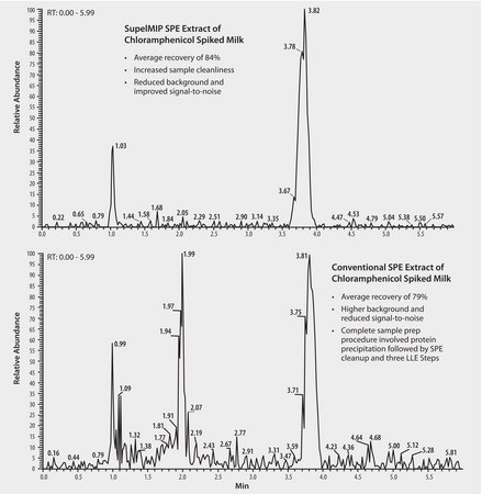 HPLC Analysis of Chloramphenicol in Milk on Ascentis® C18 after SPE using SupelMIP® SPE-Chloramphenicol application for SPE, application for LC-MS