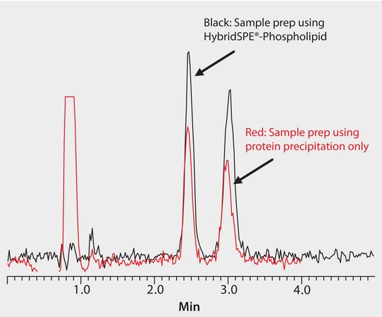 LC/MS (TOF) Analysis of Warfarin Enantiomers in Plasma on Astec® CHIROBIOTIC® V after SPE using HybridSPE®-Phospholipid application for HPLC