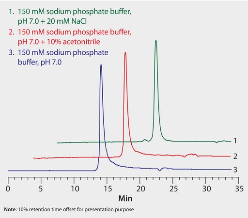 HPLC Analysis of Fusion Protein on Zenix®-C SEC-300, Effect of Mobile Phase Composition application for HPLC