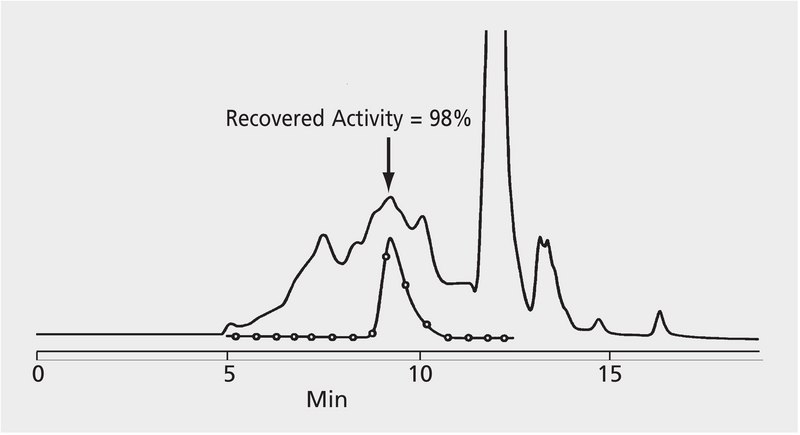 HPLC Analysis of Peroxidase on TSKgel® G3000SWXL application for HPLC
