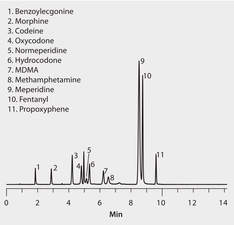 HPLC Analysis of Drugs of Abuse on Ascentis® Express F5 application for HPLC