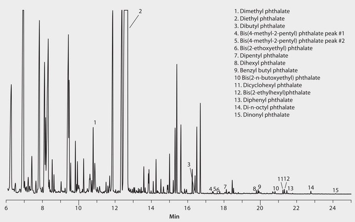 GC Analysis of Phthalate Esters in Perfume on SLB®-5ms (20 m x 0.18 mm I.D., 0.18 μm), Fast GC Analysis suitable for GC