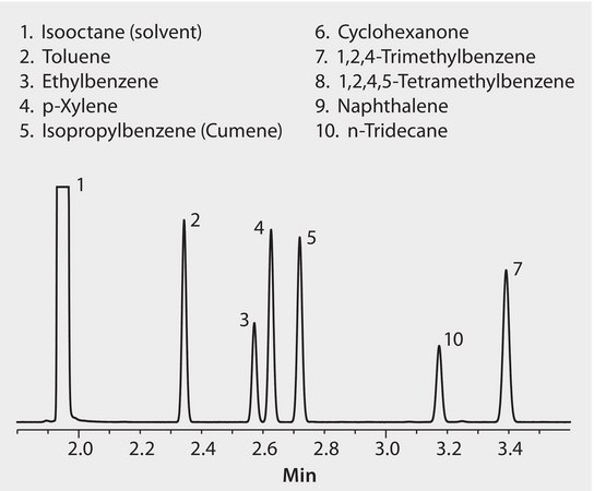 GC Analysis of Ionic Liquid Test Mix on SLB®-IL59 (30 m x 0.25 mm I.D., 0.20 μm) suitable for GC
